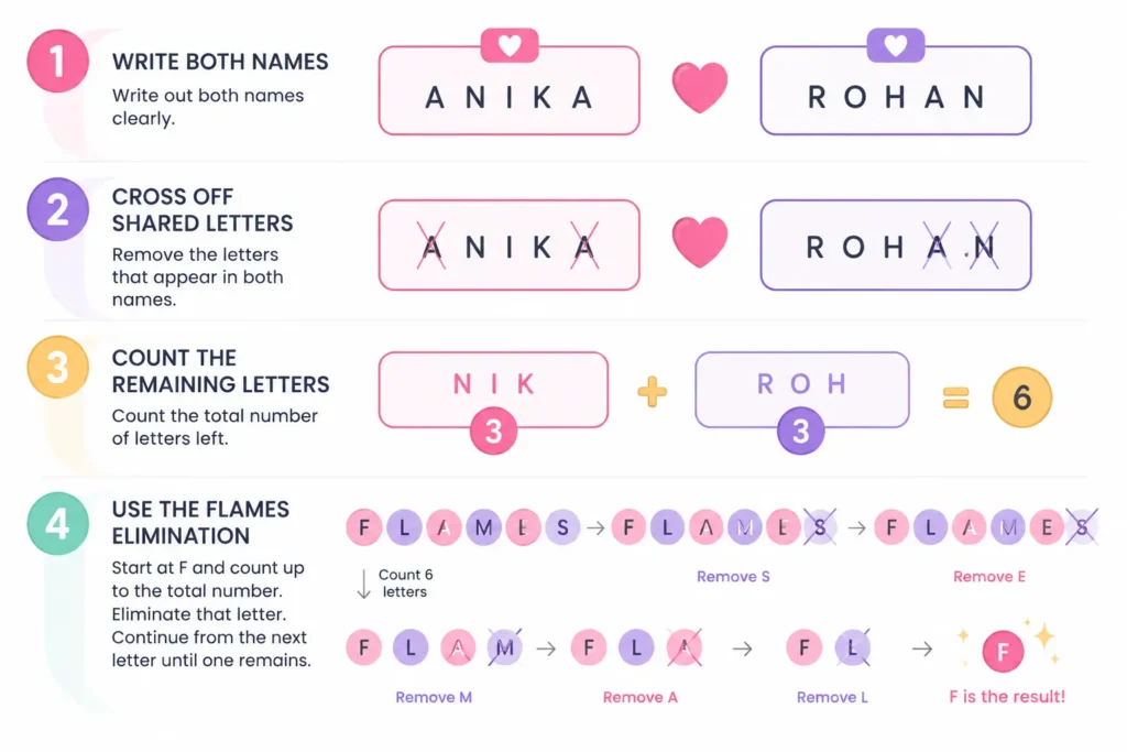 Chart of the six FLAMES results: Friends, Lovers, Affectionate, Married, Enemies, and Siblings