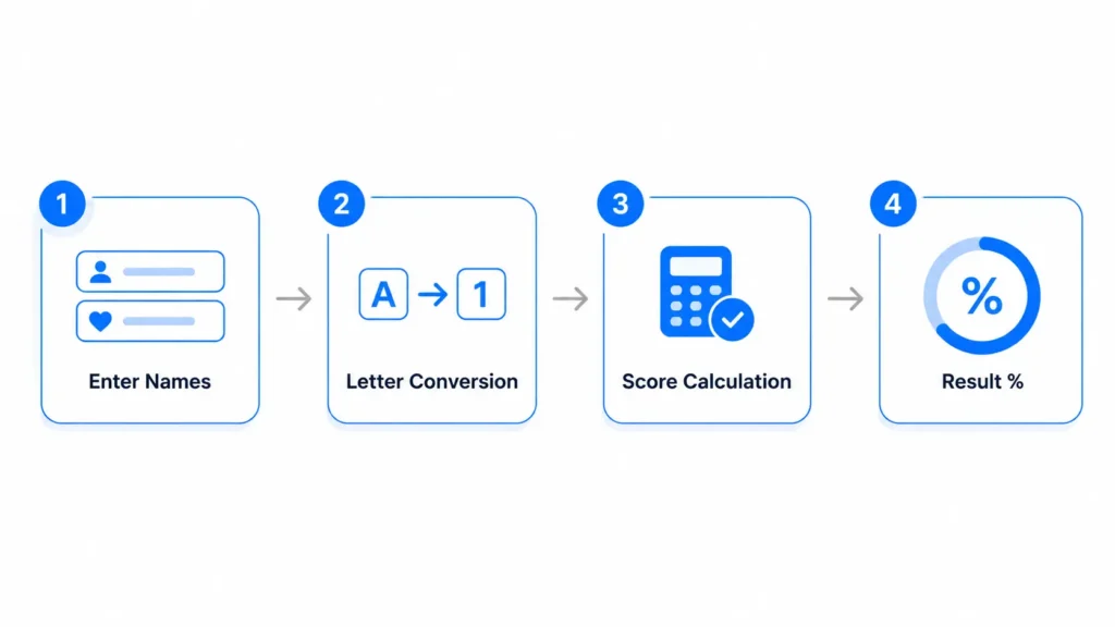 love calculator algorithm steps diagram