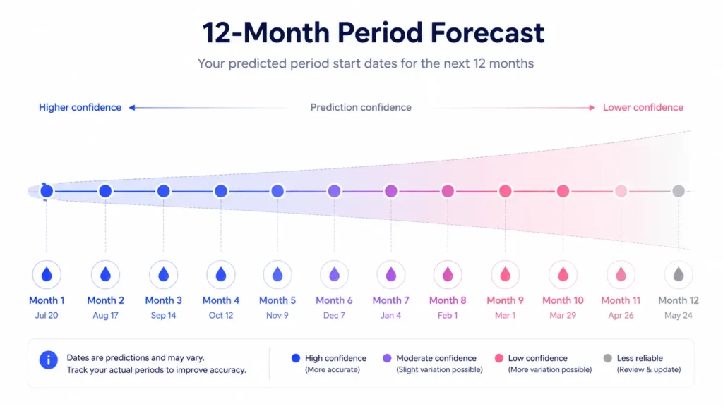12-month period forecast timeline showing prediction confidence decreasing over time.
