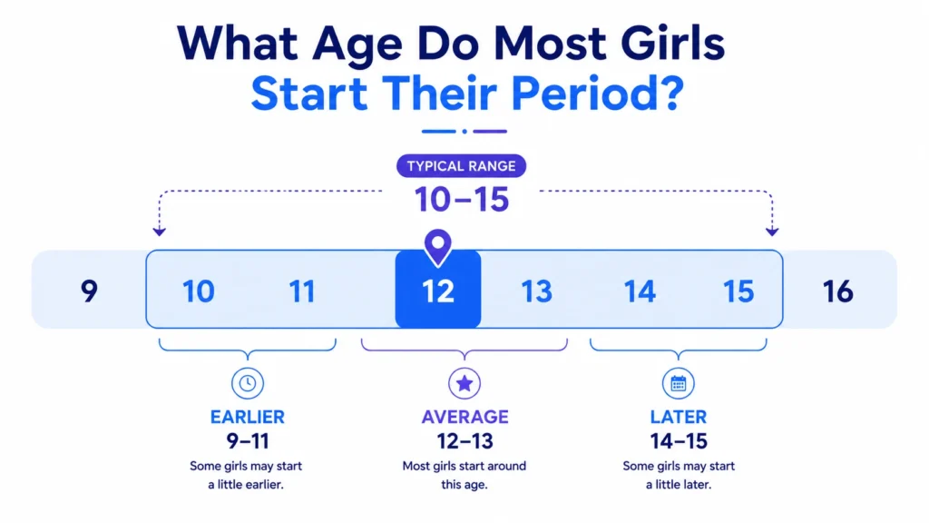 Chart showing the average age a first period starts, with a typical range of 10 to 15 years
