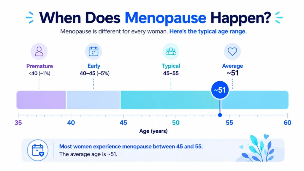 Average menopause age chart showing the normal range behind a menopause age calculator