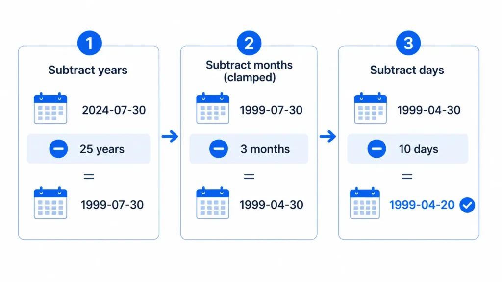 Birth date calculator reverse subtraction steps from age to exact date of birth
