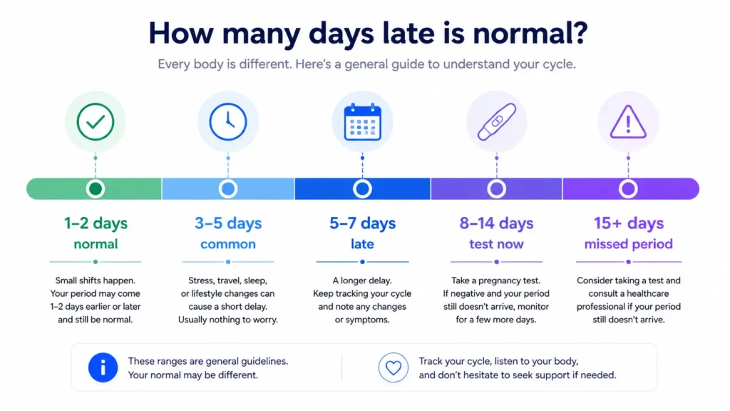 Chart showing how many days late a period is normal, from 1–2 days to a 15+ day missed period

