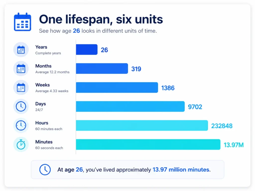 Chart showing age in years, months, weeks, days, hours, and minutes from an age calculator
