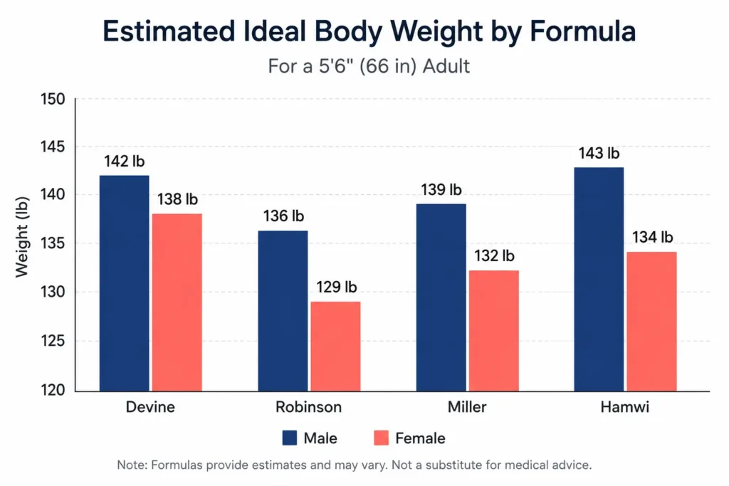Bar chart comparing ideal body weight estimates from the Devine, Robinson, Miller, and Hamwi formulas for a 5 foot 6 inch adult, male and female