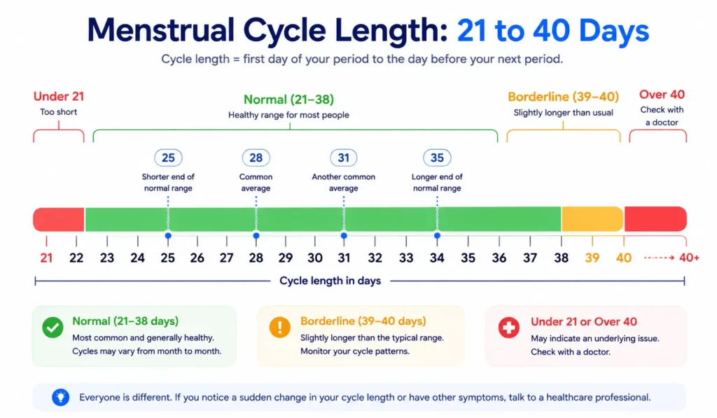 Chart of menstrual cycle length from 21 to 40 days marking 25, 28, 31 and 35 day cycles as normal
