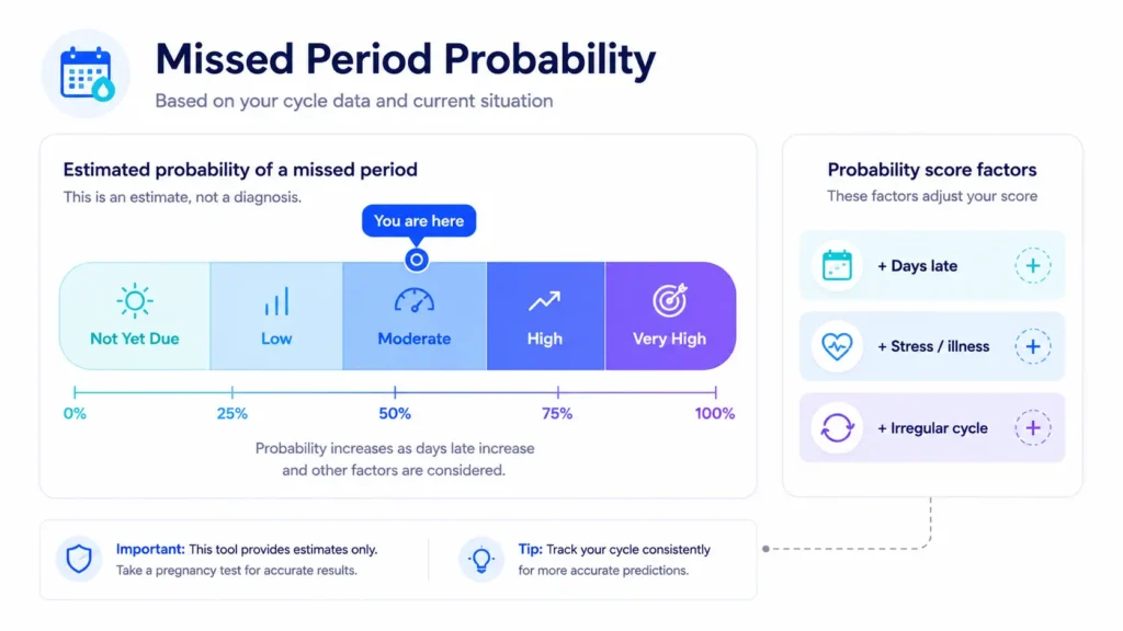 Missed period calculator probability bands from Low to Very High based on days late and factors

