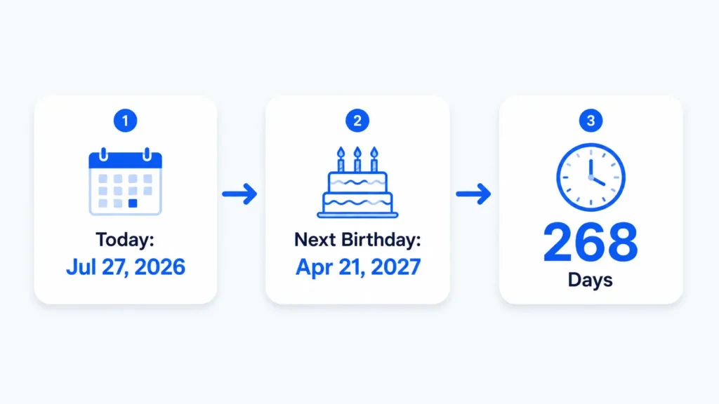 Diagram showing how the next birthday countdown formula counts days from today to April 21 2027
