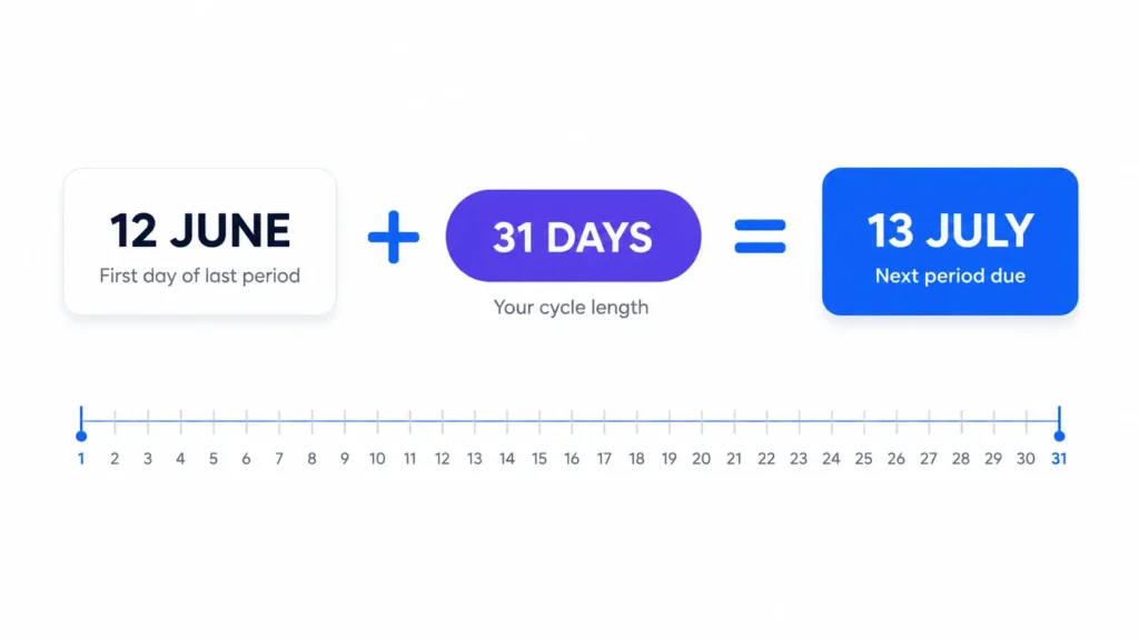 Formula diagram: 12 June plus a 31-day cycle shows the next period is due on 13 July