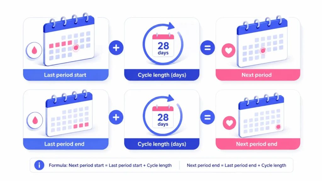 Diagram of the next period formula: last period date plus cycle length equals next period.
