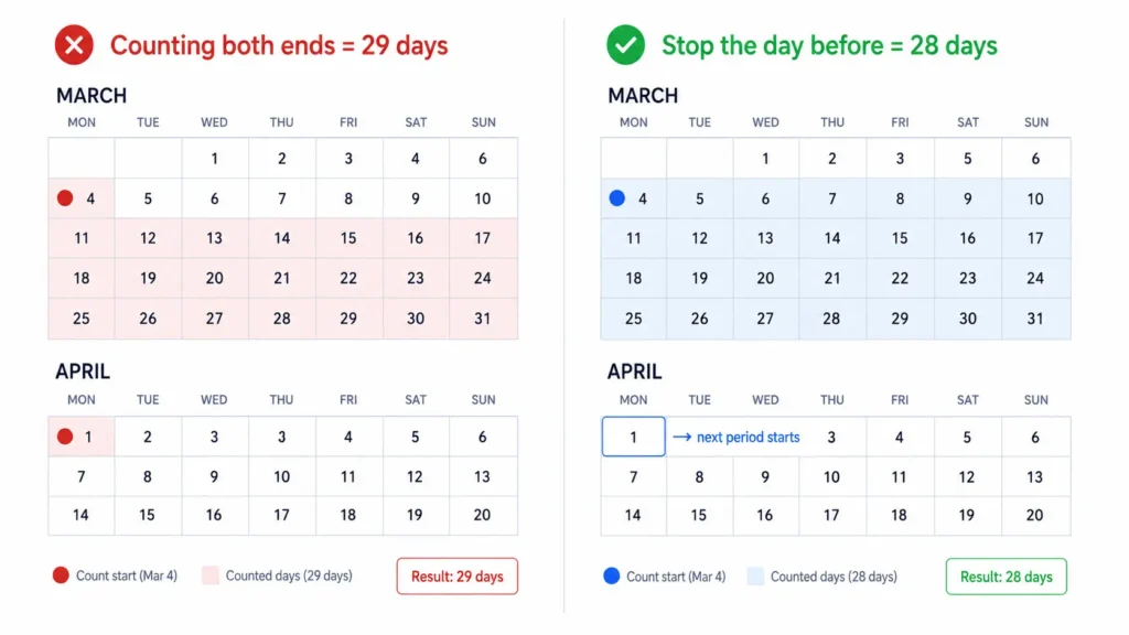 Two calendars comparing the off-by-one error when counting period cycle length