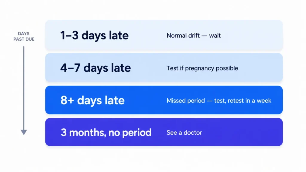 Chart showing what to do when your period is 1-3, 4-7 or 8 or more days late