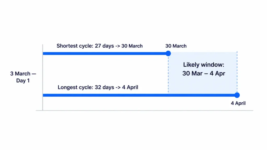Diagram showing a period prediction window from 30 March to 4 April using shortest and longest cycle length
