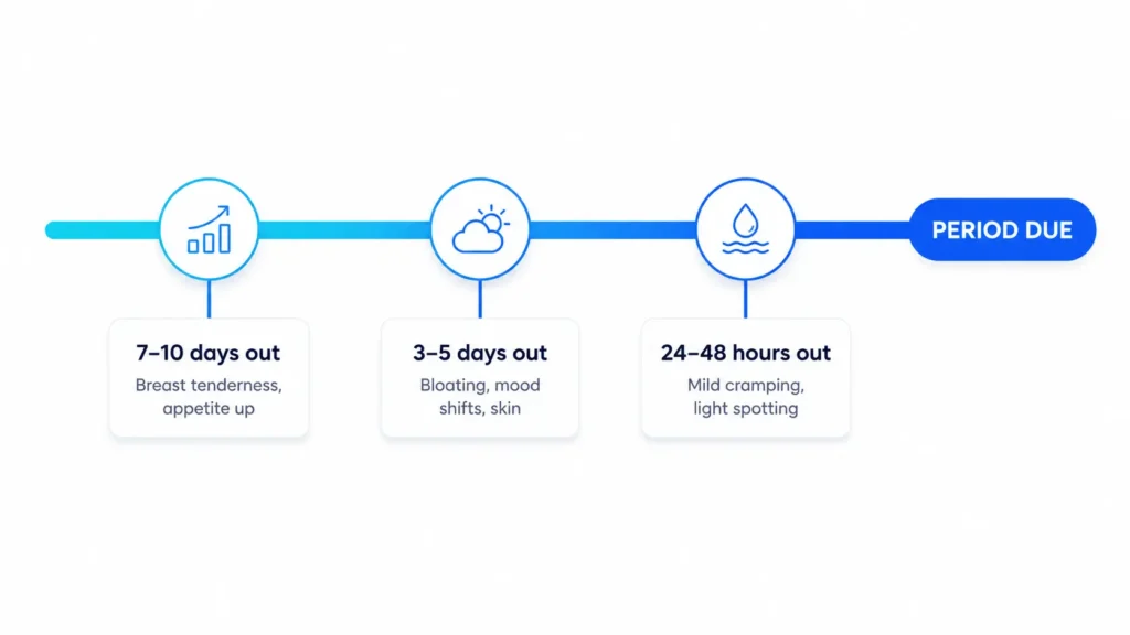 Timeline of signs your period is due, from breast tenderness 10 days out to cramping 48 hours before