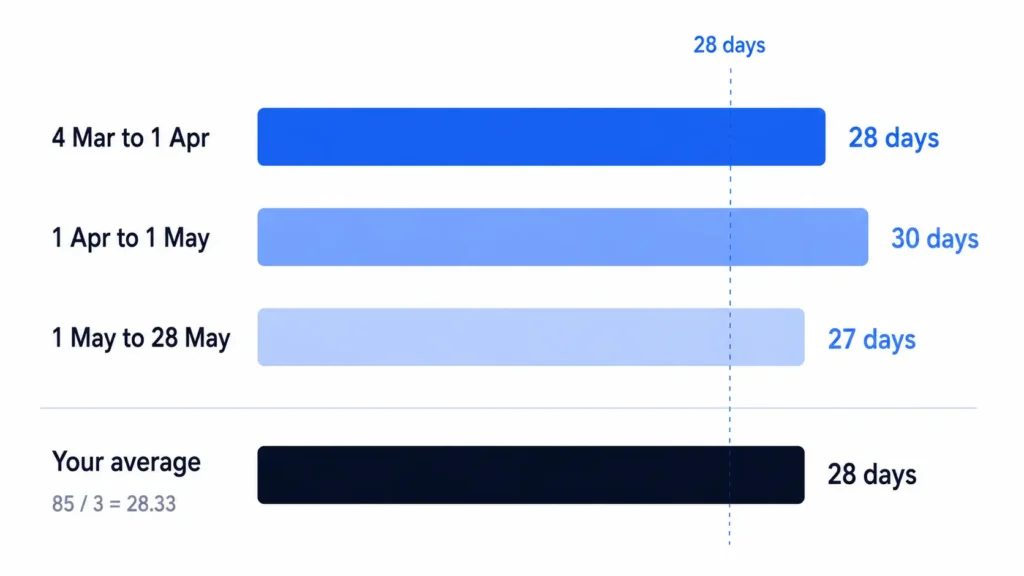 Three tracked cycles of 28, 30 and 27 days averaging to a 28-day menstrual cycle
