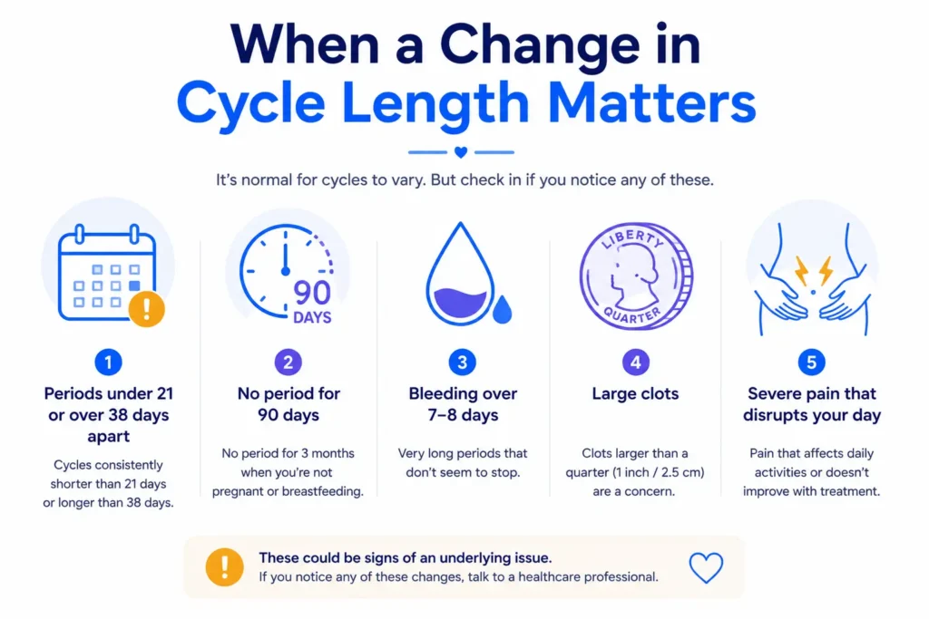 Checklist of warning signs for when a change in menstrual cycle length means seeing a doctor
