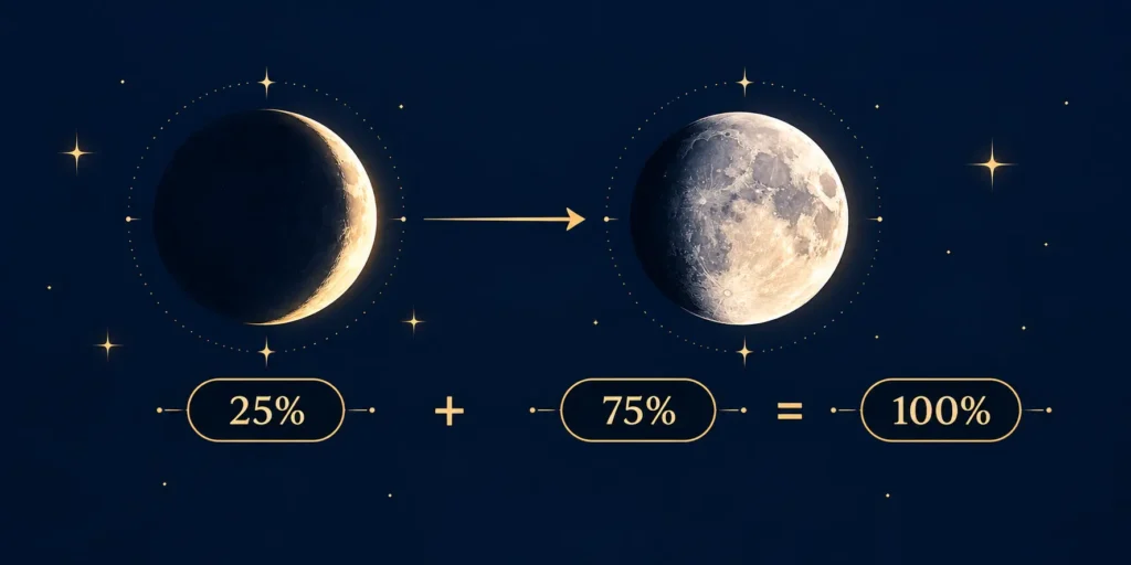 Infographic showing a moon phase soulmate pairing where illumination percentages add up to 100 percent